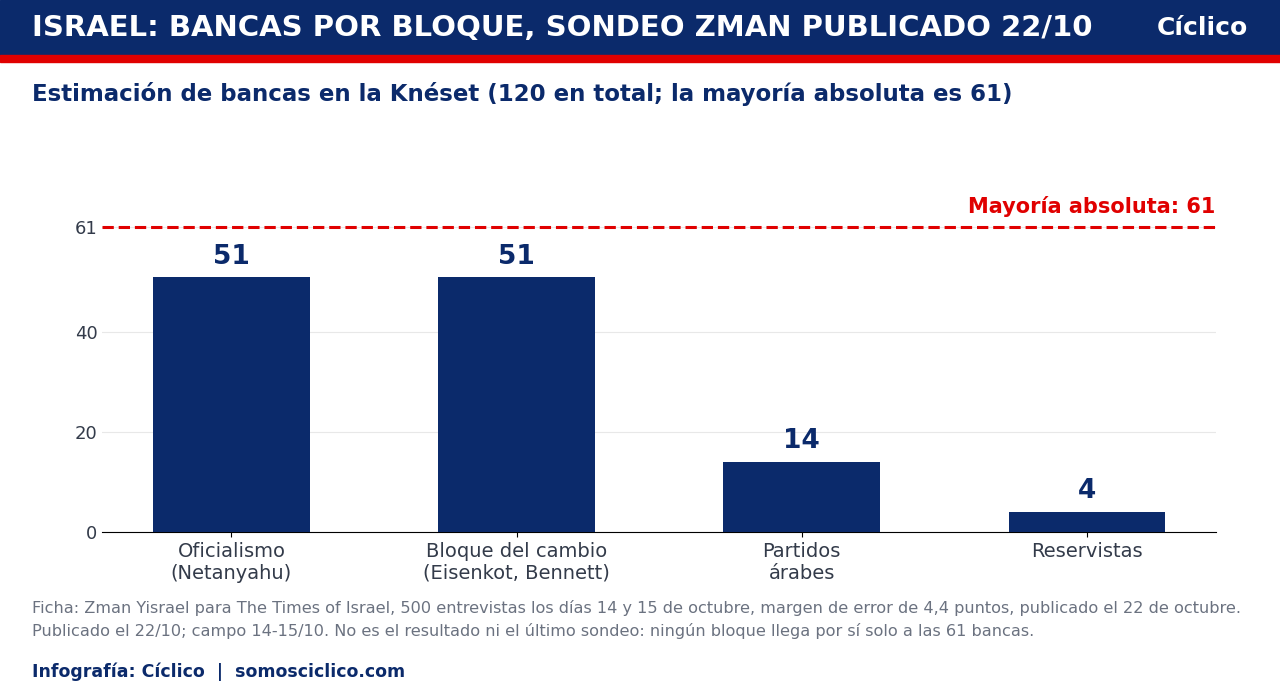 Sondeo de Zman del 22 de octubre: bancas estimadas por bloque para la Knéset: oficialismo 51, bloque del cambio 51, partidos árabes 14 y Reservistas 4. La mayoría absoluta es 61.