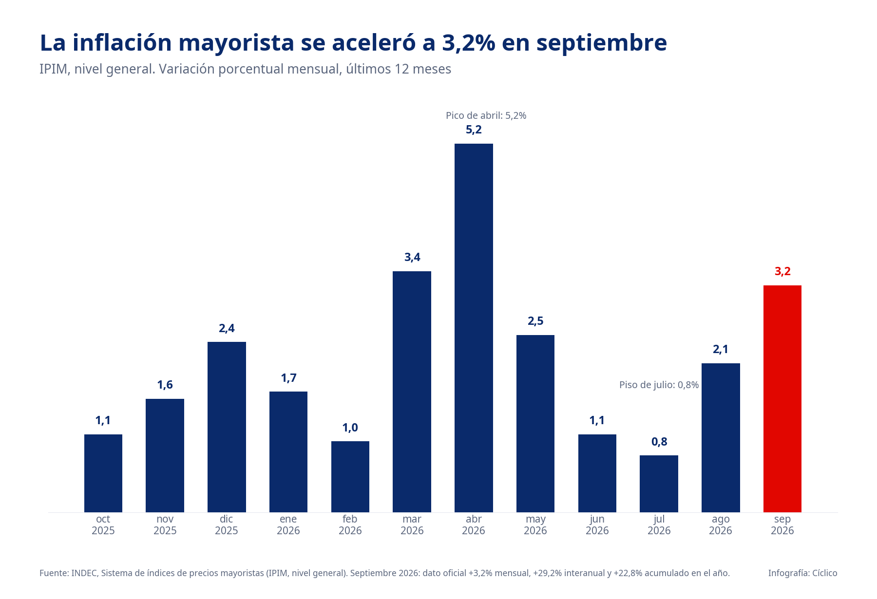 Infografía con la variación mensual del IPIM de los últimos doce meses: 3,2% en septiembre