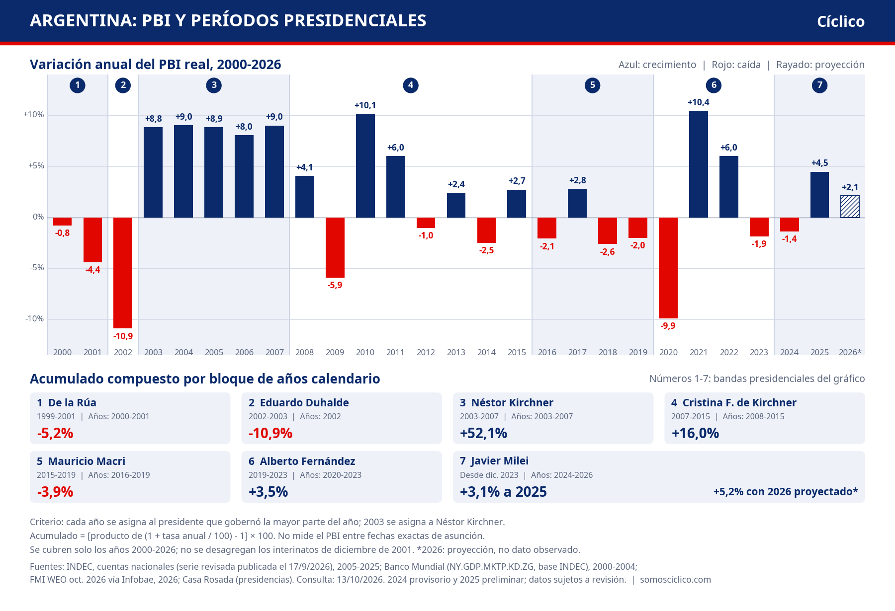 Variación anual del PBI real de Argentina, 2000-2026, y acumulado compuesto por bloques presidenciales. 2026 es proyección del FMI.