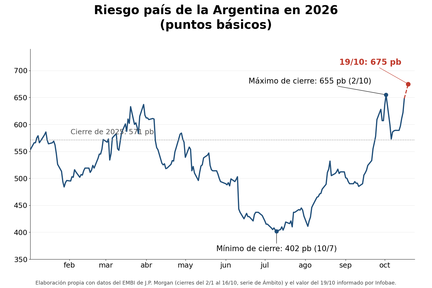 Gráfico de la evolución diaria del riesgo país de la Argentina entre enero y octubre de 2026.
