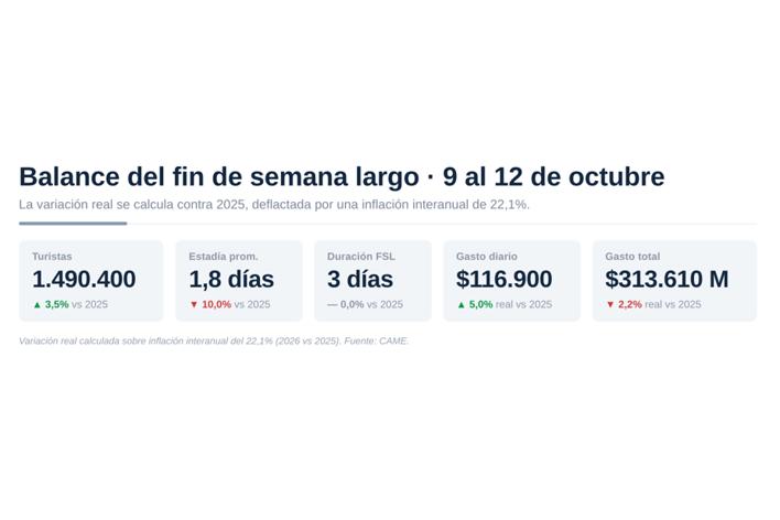 Balance turístico del fin de semana largo del 9 al 12 de octubre de 2026.