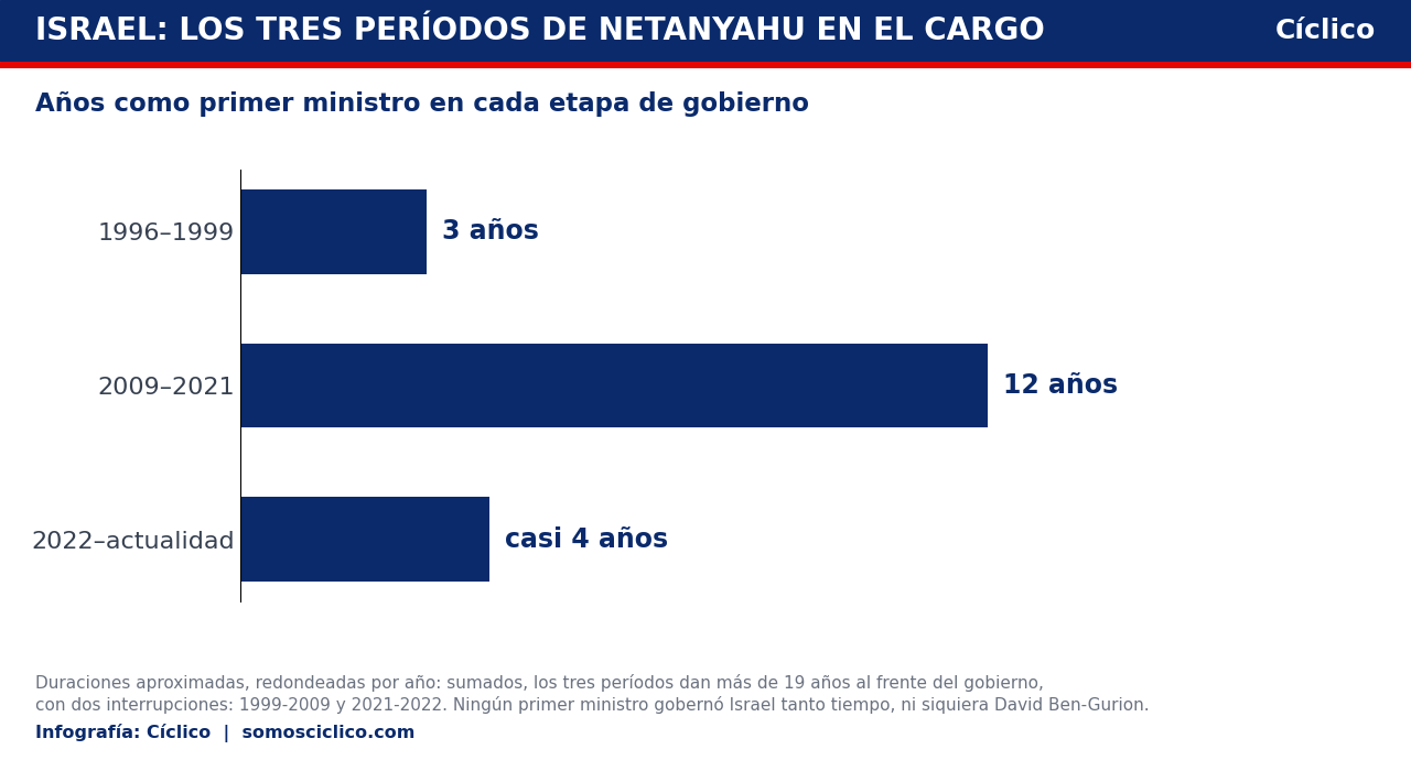 Duración de los tres períodos de Benjamin Netanyahu como primer ministro de Israel: 3 años entre 1996 y 1999, 12 años entre 2009 y 2021 y casi 4 años desde 2022 a la actualidad.