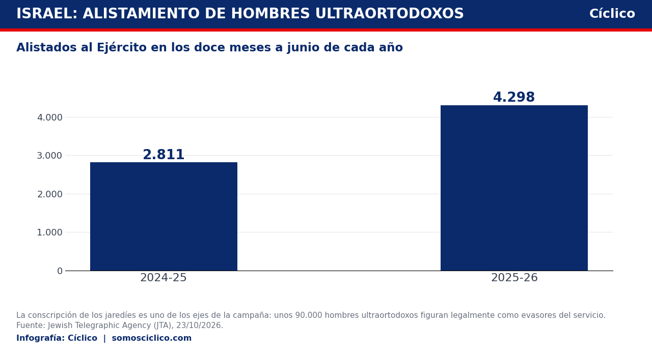 Hombres jaredíes alistados al Ejército israelí en los doce meses a junio de cada año: 2.811 en 2024-25 y 4.298 en 2025-26.